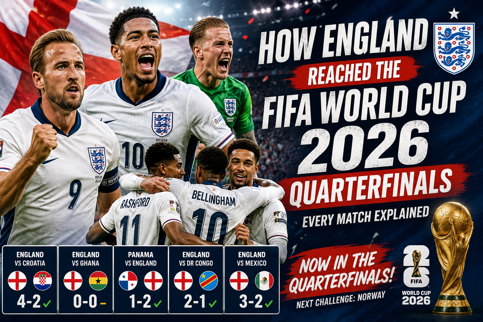 How England reached the FIFA World Cup 2026 quarterfinals after victories over Croatia, Panama, DR Congo, and Mexico.