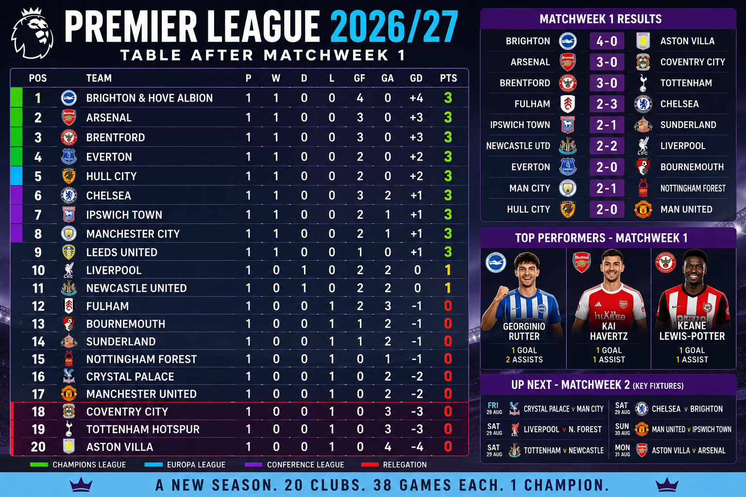 Premier League Table 2026/27 after Matchweek 1